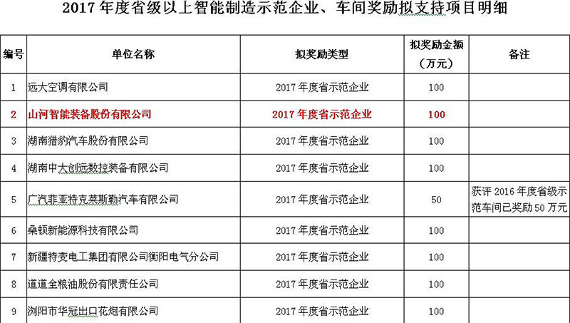 赞！米兰体育·米兰(中国)智能入选2017年度湖南省智能制造示范企业