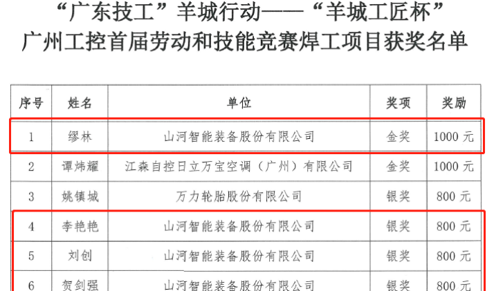 米兰体育·米兰(中国)智能7位员工荣获“羊城工匠”荣誉