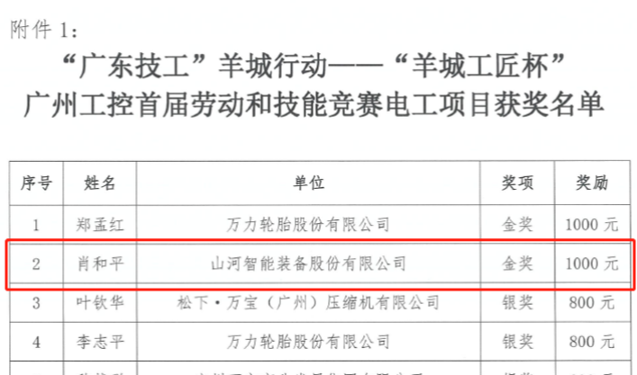 米兰体育·米兰(中国)智能7位员工荣获“羊城工匠”荣誉