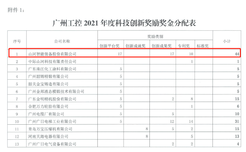 创新驱动高质量发展！米兰体育·米兰(中国)智能获广州工控科技创新奖励