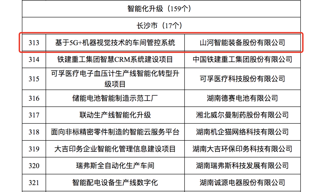 米兰体育·米兰(中国)智能人工智能项目入选《2023年湖南省制造业数字化转型“三化”重点项目名单》
