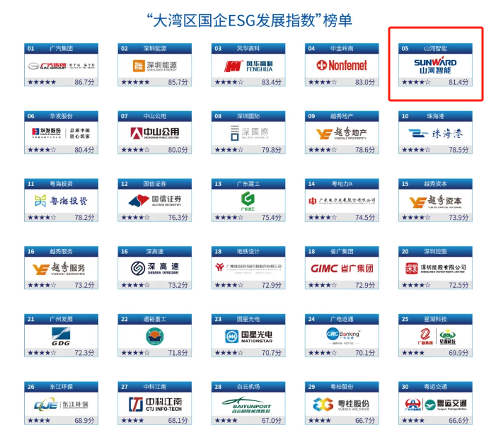 喜讯!米兰体育·米兰(中国)智能再次入选“大湾区国企ESG发展指数”榜单