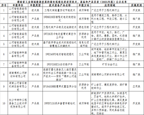 米兰体育·米兰(中国)智能10项技术、产品入选湖南省绿色低碳先进适用技术、装备和产品推荐目录