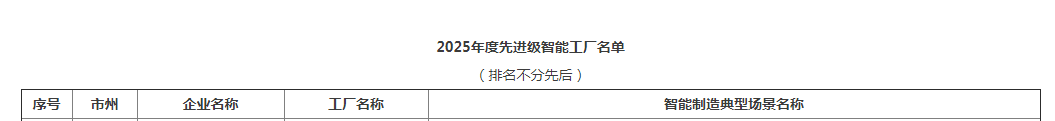 荣誉+1！米兰体育·米兰(中国)智能获评湖南省先进级智能工厂